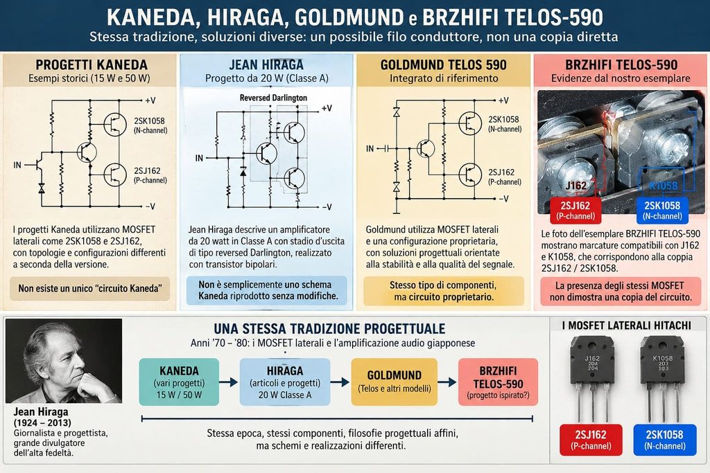 Infografica di confronto tra i progetti Kaneda, l'amplificatore in Classe A di Jean Hiraga, Goldmund Telos 590 e BRZHIFI TELOS-590, con schemi circuitali e MOSFET laterali.